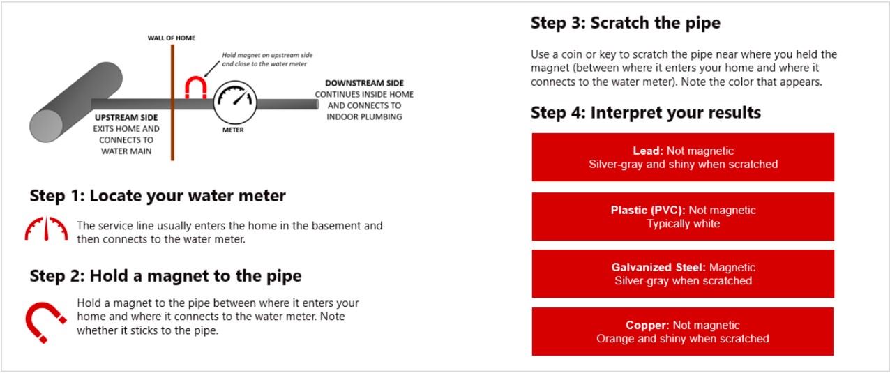 Identification of the type of material used for service lines and in-home plumbing can be done using a magnet and a coin or key following these steps. 